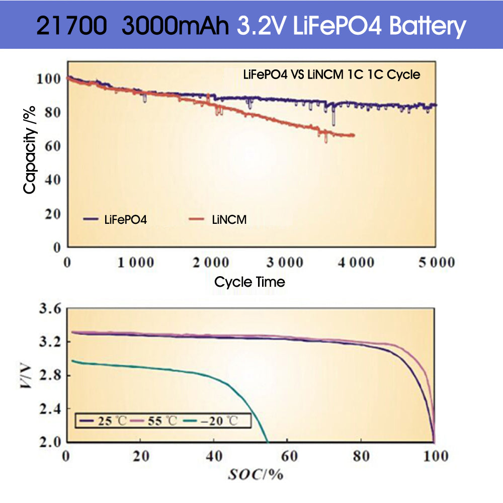 Grade A+ Cylindrical LiFePo4 Battery 21700 3.2v 3000mAh