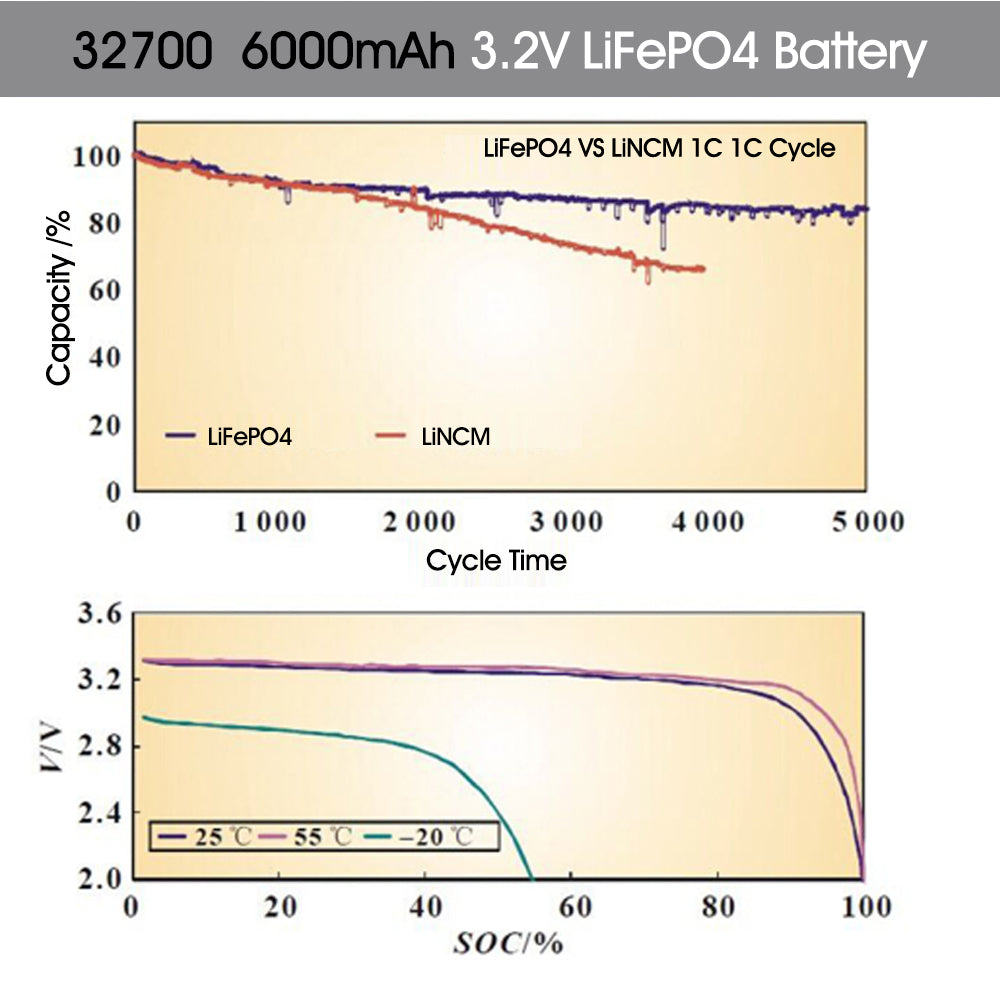 Grade A+ Cylindrical LiFePo4 Battery 32700 3.2v 6000mAh