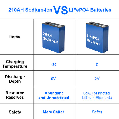 Grade A+ Sodium-ion Battery 3.1v 210AH